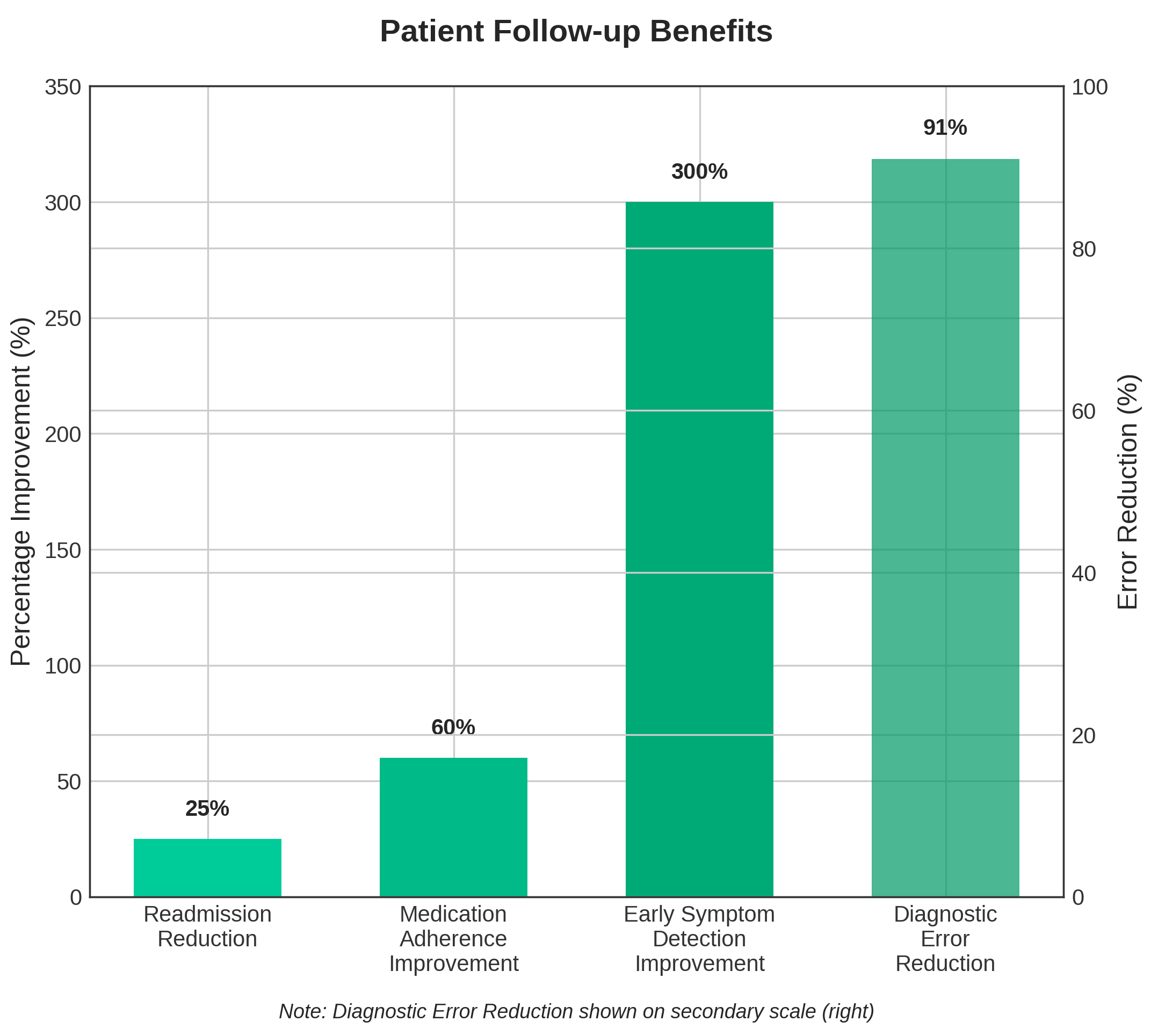 Patient Follow-up Benefits